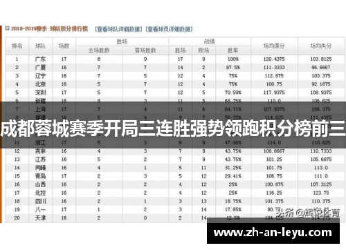 成都蓉城赛季开局三连胜强势领跑积分榜前三 成都蓉城赛季开局三连胜强势领跑积分榜前三